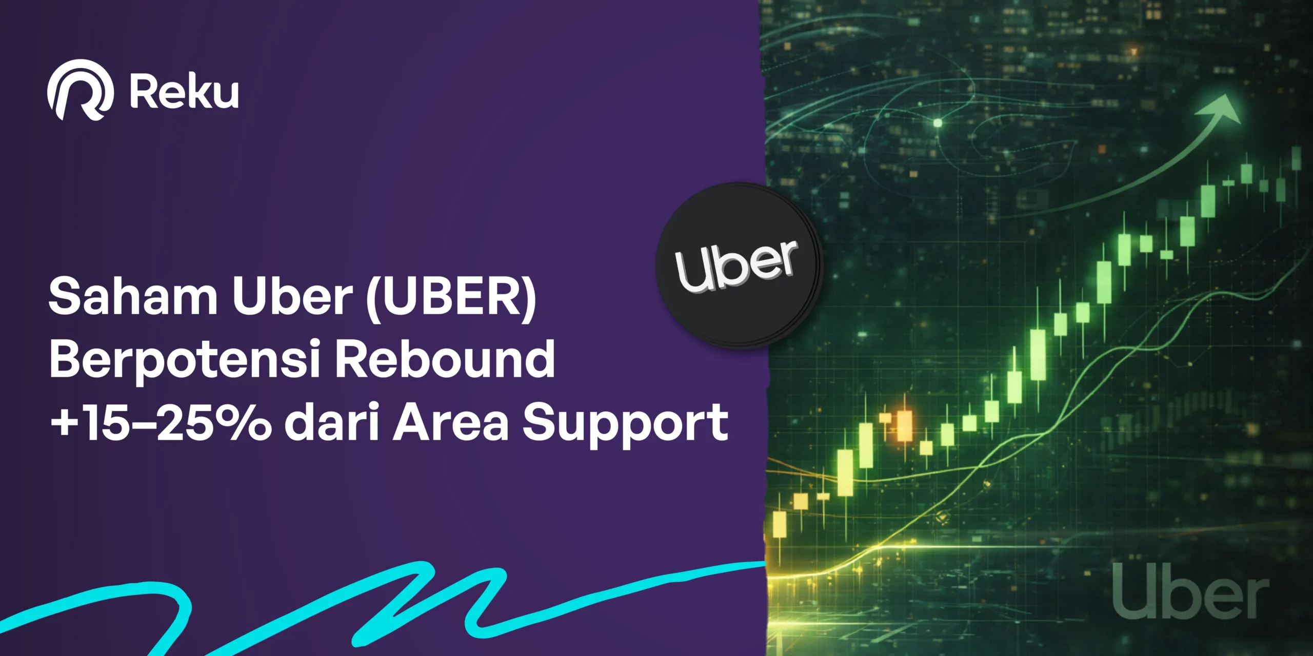 Saham Uber (UBER) Berpotensi Rebound +15–25% dari Area Support